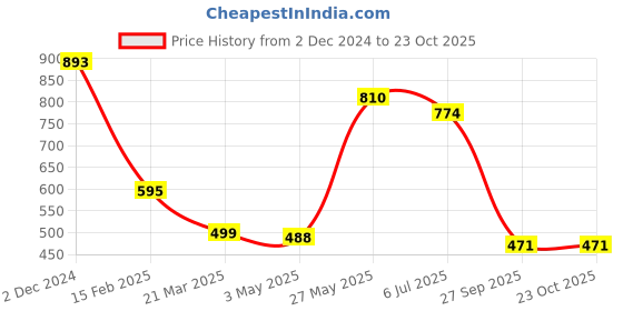 tatacliq.com Cavio Kids Blue & Grey Cotton Chequered Full Sleeves Shirt cavio Price History Graph from 2 Dec 2024 to 22 Oct 2025