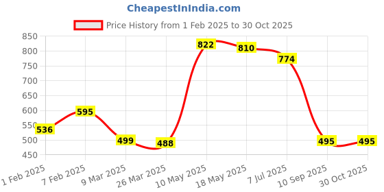 tatacliq.com Cavio Kids Blue & Grey Cotton Chequered Full Sleeves Shirt cavio Price History Graph from 1 Feb 2025 to 29 Oct 2025