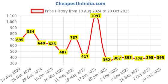 tatacliq.com Cavio Kids Blue & White Color Block Full Sleeves Shirt cavio Price History Graph from 10 Aug 2024 to 20 Oct 2025