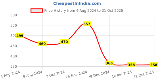 tatacliq.com Cavio Kids Blue & White Cotton Chequered Full Sleeves Shirt cavio Price History Graph from 4 Aug 2024 to 30 Oct 2025