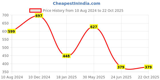 tatacliq.com Cavio Kids Blue & White Cotton Chequered Full Sleeves Shirt cavio Price History Graph from 10 Aug 2024 to 21 Oct 2025