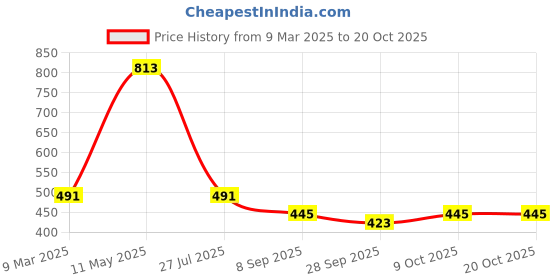 tatacliq.com Cavio Kids Blue & White Cotton Chequered Full Sleeves Shirt cavio Price History Graph from 9 Mar 2025 to 20 Oct 2025