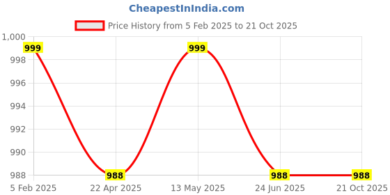 tatacliq.com Cavio Kids Blue & White Cotton Chequered Full Sleeves Shirt Set cavio Price History Graph from 5 Feb 2025 to 21 Oct 2025