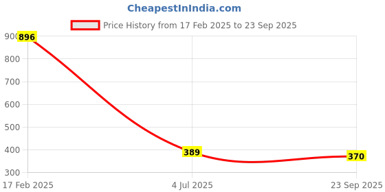tatacliq.com Cavio Kids Blue & White Cotton Color Block Polo T-Shirt cavio Price History Graph from 17 Feb 2025 to 23 Sep 2025
