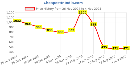 tatacliq.com Cavio Kids Blue & White Cotton Floral Print Full Sleeves Shirt Set cavio Price History Graph from 26 Nov 2024 to 4 Nov 2025