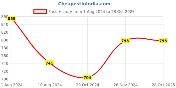 tatacliq.com Cavio Kids Blue & White Cotton Floral Print Shirt cavio Price History Graph from 1 Aug 2024 to 27 Oct 2025