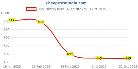 tatacliq.com Cavio Kids Blue & White Cotton Floral Print Shirt cavio Price History Graph from 16 Jan 2025 to 31 Oct 2025