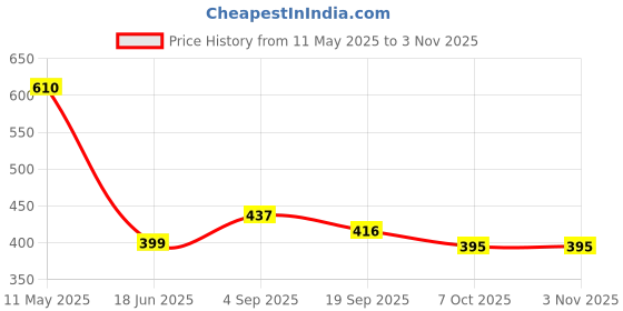 tatacliq.com Cavio Kids Blue & White Cotton Floral Print Shirt cavio Price History Graph from 11 May 2025 to 2 Nov 2025