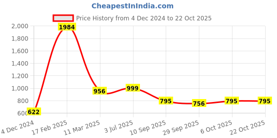 tatacliq.com Cavio Kids Blue & White Cotton Printed Shirt Set cavio Price History Graph from 4 Dec 2024 to 21 Oct 2025