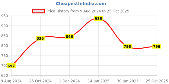 tatacliq.com Cavio Kids Blue & White Cotton Printed Shirt with T-Shirt cavio Price History Graph from 9 Aug 2024 to 24 Oct 2025