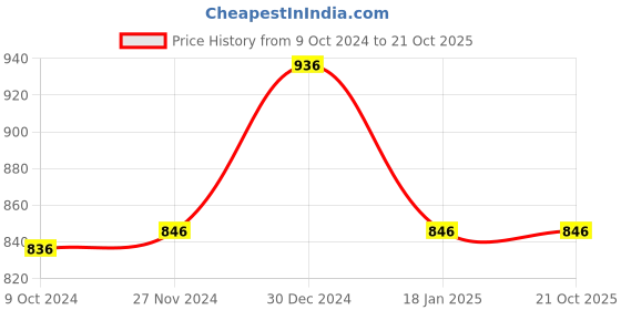 tatacliq.com Cavio Kids Blue & White Cotton Printed Shirt with T-Shirt cavio Price History Graph from 9 Oct 2024 to 21 Oct 2025
