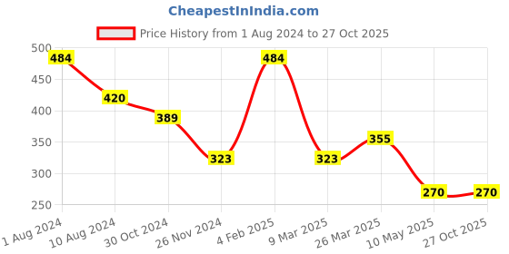 tatacliq.com Cavio Kids Blue & White Cotton Printed T-Shirt cavio Price History Graph from 1 Aug 2024 to 27 Oct 2025