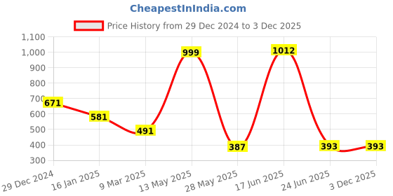 tatacliq.com Cavio Kids Blue & White Over Dyed Full Sleeves Shirt cavio Price History Graph from 29 Dec 2024 to 1 Dec 2025