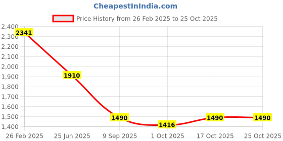 tatacliq.com Cavio Kids Blue & White Printed Full Sleeves Blazer with T-Shirt cavio Price History Graph from 26 Feb 2025 to 25 Oct 2025