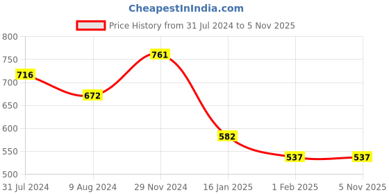 tatacliq.com Cavio Kids Blue Checks Shirt cavio Price History Graph from 31 Jul 2024 to 3 Nov 2025