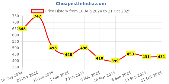 tatacliq.com Cavio Kids Blue Cotton Chequered Shirt cavio Price History Graph from 10 Aug 2024 to 21 Oct 2025