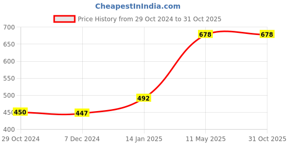 tatacliq.com Cavio Kids Blue Cotton Chequered Shirt cavio Price History Graph from 29 Oct 2024 to 31 Oct 2025