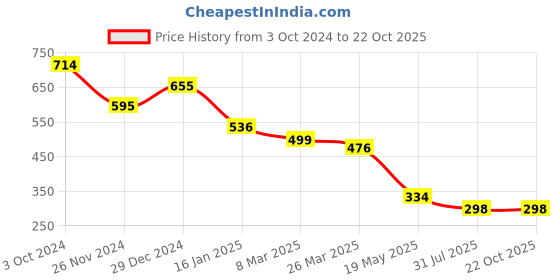 tatacliq.com Cavio Kids Blue Cotton Printed Shirt cavio Price History Graph from 3 Oct 2024 to 22 Oct 2025