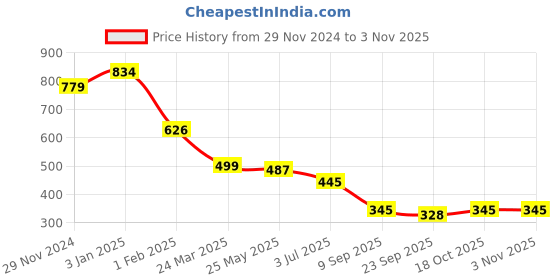 tatacliq.com Cavio Kids Blue Cotton Printed Shirt cavio Price History Graph from 29 Nov 2024 to 3 Nov 2025