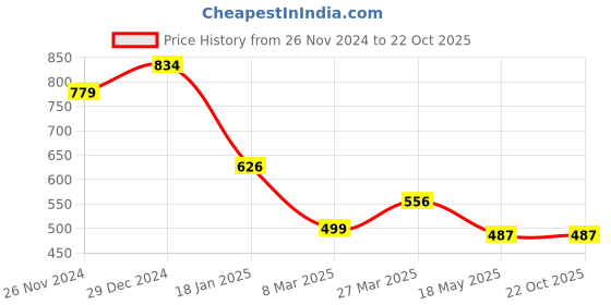 tatacliq.com Cavio Kids Blue Cotton Printed Shirt cavio Price History Graph from 26 Nov 2024 to 22 Oct 2025