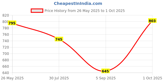 tatacliq.com Cavio Kids Blue Cotton Printed Shirt cavio Price History Graph from 26 May 2025 to 1 Oct 2025