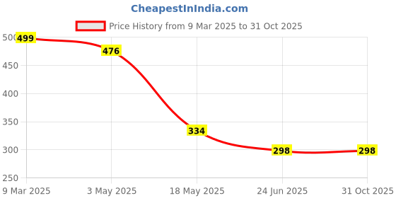 tatacliq.com Cavio Kids Blue Cotton Printed Shirt cavio Price History Graph from 9 Mar 2025 to 31 Oct 2025