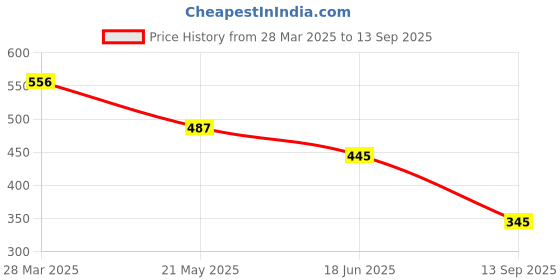 tatacliq.com Cavio Kids Blue Cotton Printed Shirt cavio Price History Graph from 28 Mar 2025 to 13 Sep 2025