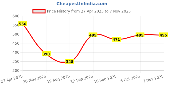 tatacliq.com Cavio Kids Blue Cotton Printed Shirt cavio Price History Graph from 27 Apr 2025 to 2 Nov 2025