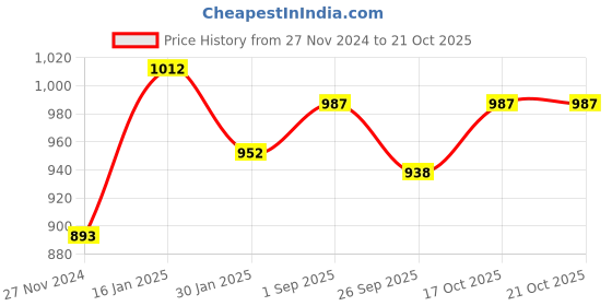 tatacliq.com Cavio Kids Blue Embroidered Nehru Jacket cavio Price History Graph from 27 Nov 2024 to 20 Oct 2025