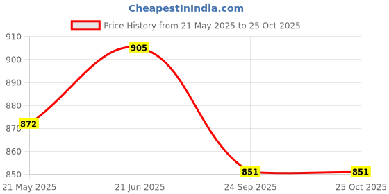 tatacliq.com Cavio Kids Blue Embroidered Nehru Jacket cavio Price History Graph from 21 May 2025 to 24 Oct 2025
