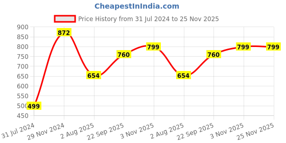 tatacliq.com Cavio Kids Blue Printed Full Sleeves Sweatshirt cavio Price History Graph from 31 Jul 2024 to 25 Nov 2025