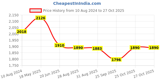 tatacliq.com Cavio Kids Blue Printed Full Sleeves T-Shirt with Blazer cavio Price History Graph from 10 Aug 2024 to 27 Oct 2025