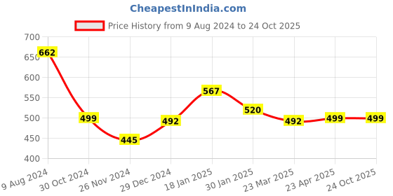 tatacliq.com Cavio Kids Blue Printed Shirt cavio Price History Graph from 9 Aug 2024 to 24 Oct 2025