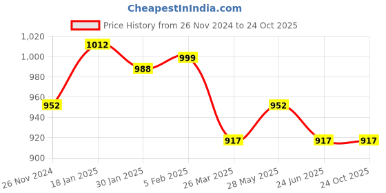 tatacliq.com Cavio Kids Blue Printed Shirt cavio Price History Graph from 26 Nov 2024 to 24 Oct 2025