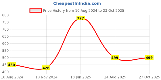tatacliq.com Cavio Kids Blue Printed T-Shirt cavio Price History Graph from 10 Aug 2024 to 23 Oct 2025