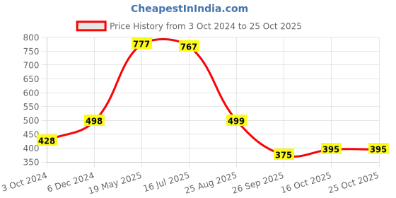tatacliq.com Cavio Kids Blue Printed T-Shirt cavio Price History Graph from 3 Oct 2024 to 24 Oct 2025