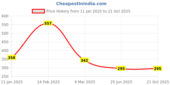 tatacliq.com Cavio Kids Blue Printed T-Shirt cavio Price History Graph from 11 Jan 2025 to 21 Oct 2025