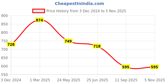 tatacliq.com Cavio Kids Blue Solid Full Sleeves Shirt cavio Price History Graph from 3 Dec 2024 to 3 Nov 2025