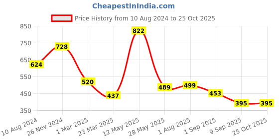 tatacliq.com Cavio Kids Blue Striped Full Sleeves Shirt cavio Price History Graph from 10 Aug 2024 to 24 Oct 2025