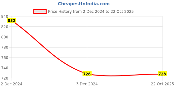 tatacliq.com Cavio Kids Blue Striped Full Sleeves Shirt cavio Price History Graph from 2 Dec 2024 to 22 Oct 2025