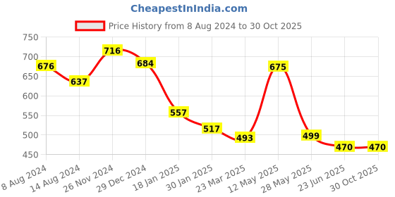 tatacliq.com Cavio Kids Brown & Grey Cotton Printed Shirt cavio Price History Graph from 8 Aug 2024 to 29 Oct 2025