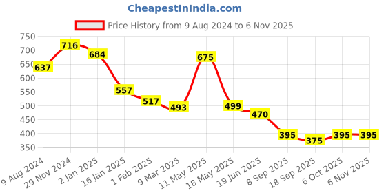 tatacliq.com Cavio Kids Brown & Grey Cotton Printed Shirt cavio Price History Graph from 9 Aug 2024 to 3 Nov 2025