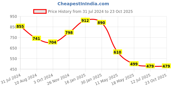 tatacliq.com Cavio Kids Brown & White Cotton Floral Print Shirt cavio Price History Graph from 31 Jul 2024 to 22 Oct 2025