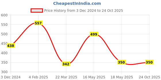 tatacliq.com Cavio Kids Brown & White Printed T-Shirt cavio Price History Graph from 3 Dec 2024 to 24 Oct 2025