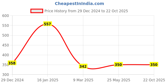 tatacliq.com Cavio Kids Brown & White Printed T-Shirt cavio Price History Graph from 29 Dec 2024 to 21 Oct 2025