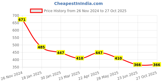 tatacliq.com Cavio Kids Brown Checks Shirt cavio Price History Graph from 26 Nov 2024 to 26 Oct 2025