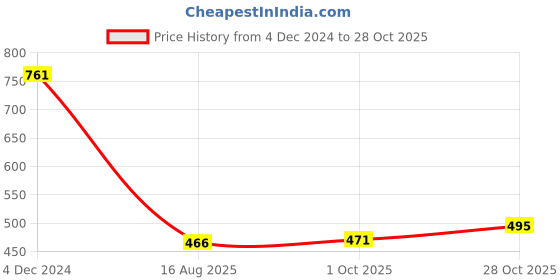 tatacliq.com Cavio Kids Brown Solid Full Sleeves Kurta cavio Price History Graph from 4 Dec 2024 to 28 Oct 2025
