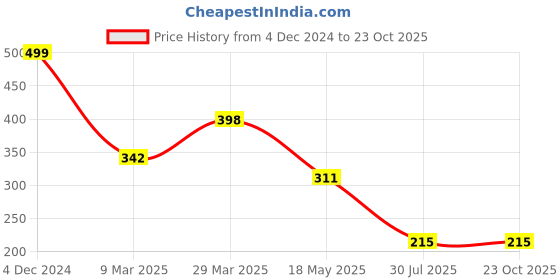 tatacliq.com Cavio Kids Cream & Black Cotton Printed T-Shirt cavio Price History Graph from 4 Dec 2024 to 22 Oct 2025
