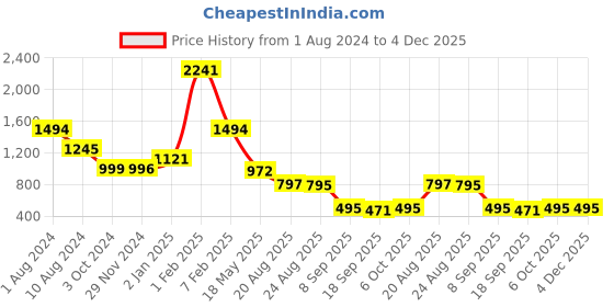 tatacliq.com Cavio Kids Cream & White Cotton Floral Print Full Sleeves Kurta Set cavio Price History Graph from 1 Aug 2024 to 4 Dec 2025