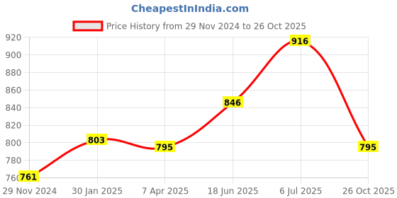 tatacliq.com Cavio Kids Cream & White Cotton Printed Shirt with T-Shirt cavio Price History Graph from 29 Nov 2024 to 26 Oct 2025